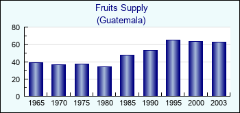 Guatemala. Fruits Supply
