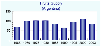 Argentina. Fruits Supply