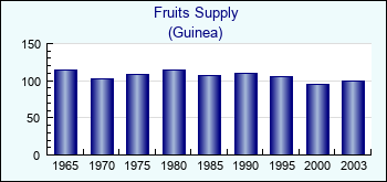 Guinea. Fruits Supply