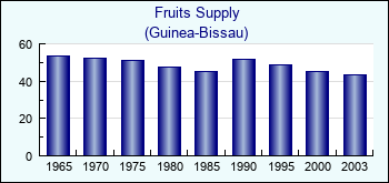 Guinea-Bissau. Fruits Supply