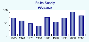 Guyana. Fruits Supply