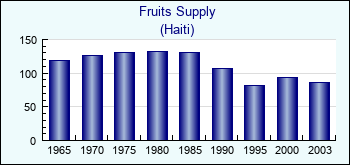 Haiti. Fruits Supply