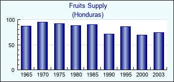 Honduras. Fruits Supply