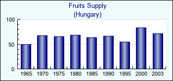 Hungary. Fruits Supply