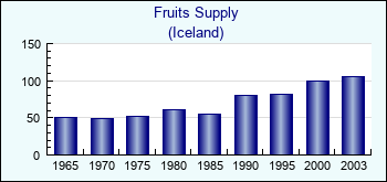 Iceland. Fruits Supply