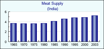 India. Meat Supply