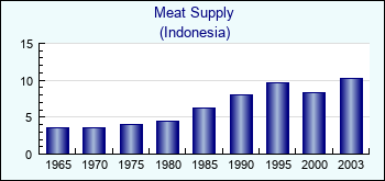 Indonesia. Meat Supply