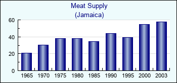 Jamaica. Meat Supply