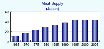 Japan. Meat Supply