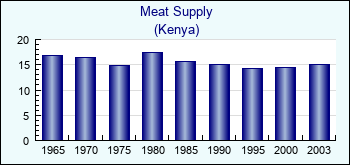 Kenya. Meat Supply