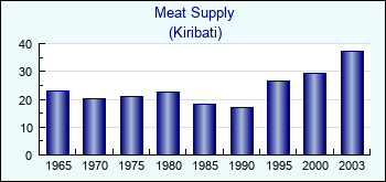 Kiribati. Meat Supply