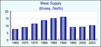 Korea, North. Meat Supply