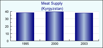 Kyrgyzstan. Meat Supply