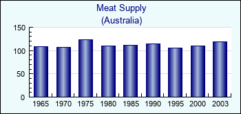 Australia. Meat Supply