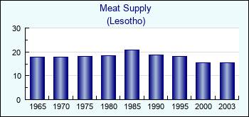 Lesotho. Meat Supply