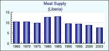 Liberia. Meat Supply