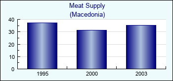 Macedonia. Meat Supply