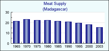 Madagascar. Meat Supply