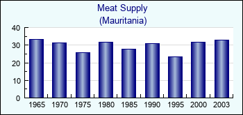 Mauritania. Meat Supply