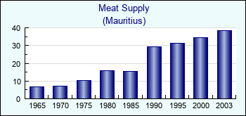 Mauritius. Meat Supply