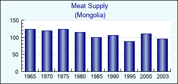 Mongolia. Meat Supply