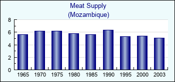 Mozambique. Meat Supply
