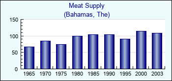 Bahamas, The. Meat Supply