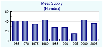Namibia. Meat Supply