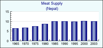 Nepal. Meat Supply