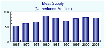 Netherlands Antilles. Meat Supply