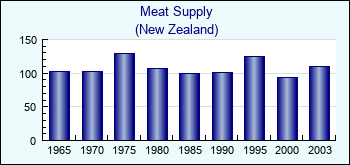 New Zealand. Meat Supply