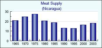 Nicaragua. Meat Supply