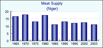 Niger. Meat Supply