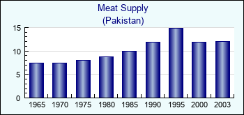 Pakistan. Meat Supply