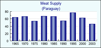 Paraguay. Meat Supply
