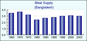Bangladesh. Meat Supply