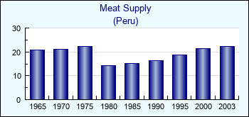 Peru. Meat Supply
