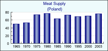Poland. Meat Supply