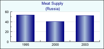 Russia. Meat Supply