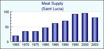 Saint Lucia. Meat Supply