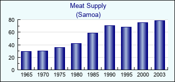 Samoa. Meat Supply