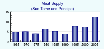 Sao Tome and Principe. Meat Supply