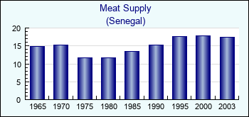 Senegal. Meat Supply