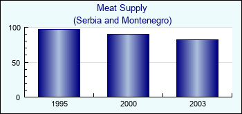 Serbia and Montenegro. Meat Supply