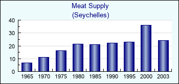 Seychelles. Meat Supply