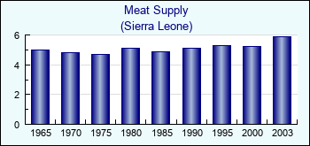 Sierra Leone. Meat Supply