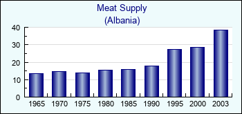 Albania. Meat Supply