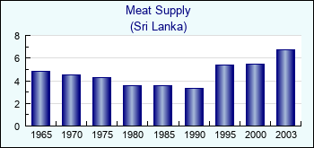 Sri Lanka. Meat Supply