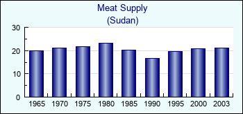 Sudan. Meat Supply