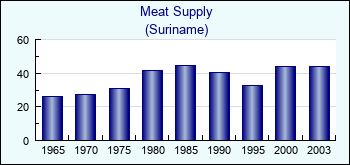 Suriname. Meat Supply